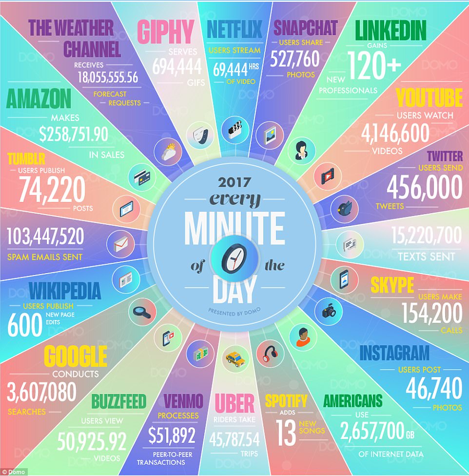 my internet breaks breafly evry minute 00578-4730210-The_Data_Never_Sleeps_project_shows_how_much_data_is_being_gener-m-1_1501024507460.jpg