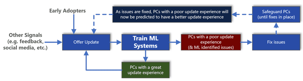 Microsoft explains how machine learning improves the Windows 10 update experience 02_architecture.png