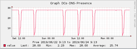 Dynamic DNS update without an integrated DHCP in a windows DOmain 0beb4390-c54d-4ba9-bd93-cd2f3f92d318?upload=true.png