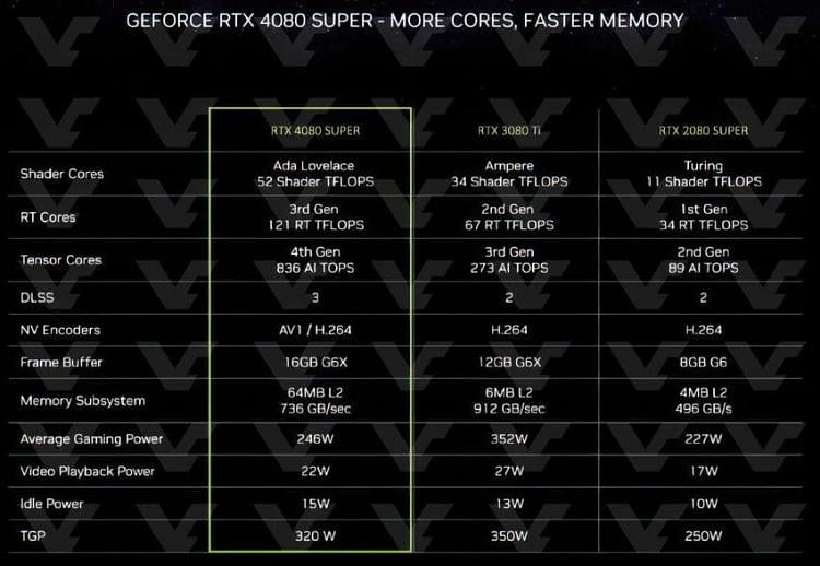 NVIDIA GPU Not Being Used After Windows 11 Update 10th Oct 2024 13d1704733311t-ces-2024-nvidia-geforce-rtx-40-super-series-gpus-more-rtx4080-super-specs-850x587.jpg