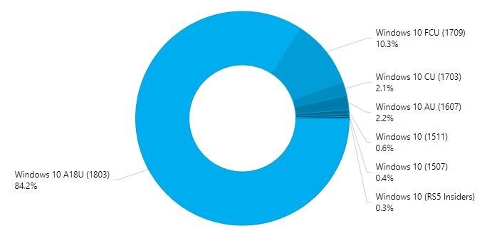 April 2018 update now installed on 84.2% PCs worldwide 1532616207_adduplex_1.jpg