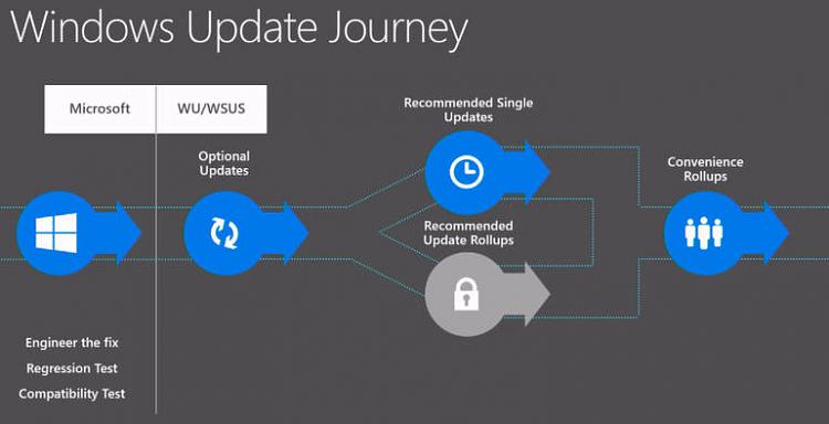 When will Microsoft take support seriously and fix the abysmal service currently offered? 19334d1485951358t-microsoft-offers-guidance-prepare-windows-service-winupdatejourney.jpg