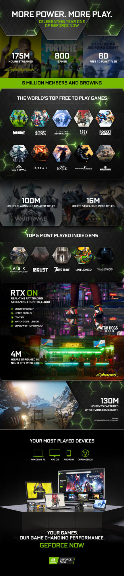 NVIDIA celebrating year one of GeForce NOW 2021_GFN_Infographic_R9-50-scaled.jpg