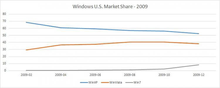 Windows 10 is comfortably ahead of Windows 11, gaining nearly 1% market share 236200t-predictions-windows-11-market-share-relative-windows-10-a-windows-u.s.-market-share-2009.jpg