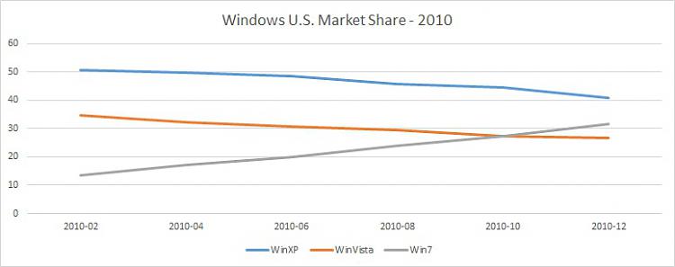 Windows 10 is comfortably ahead of Windows 11, gaining nearly 1% market share 236200t-predictions-windows-11-market-share-relative-windows-10-a-windows-u.s.-market-share-2010.jpg