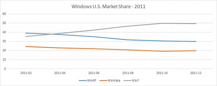 Windows 10 is comfortably ahead of Windows 11, gaining nearly 1% market share 236200t-predictions-windows-11-market-share-relative-windows-10-a-windows-u.s.-market-share-2011.jpg