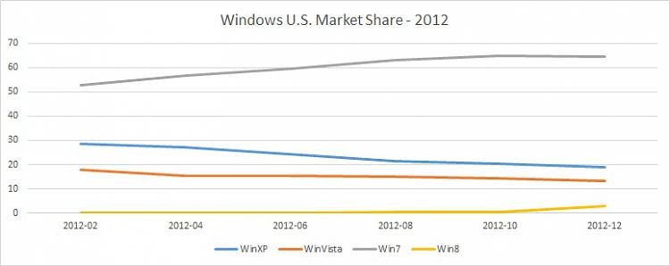 Windows 10 is comfortably ahead of Windows 11, gaining nearly 1% market share 236200t-predictions-windows-11-market-share-relative-windows-10-a-windows-u.s.-market-share-2012.jpg
