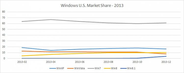 Windows 10 is comfortably ahead of Windows 11, gaining nearly 1% market share 236200t-predictions-windows-11-market-share-relative-windows-10-a-windows-u.s.-market-share-2013.jpg