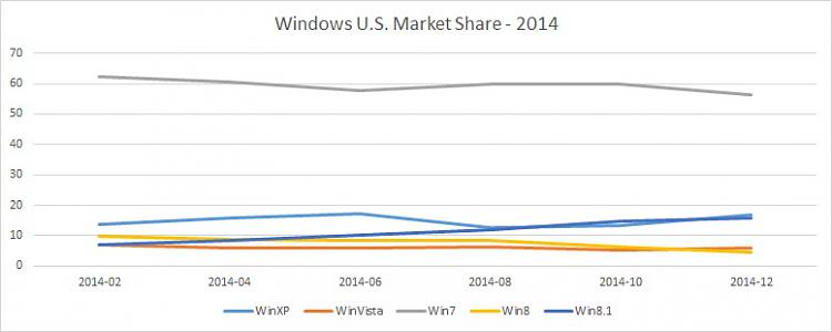 Windows 10 is comfortably ahead of Windows 11, gaining nearly 1% market share 236234t-predictions-windows-11-market-share-relative-windows-10-a-windows-u.s.-market-share-2014.jpg