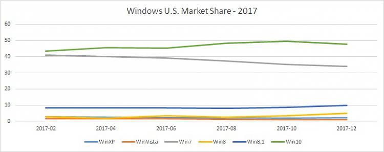 Windows 10 is comfortably ahead of Windows 11, gaining nearly 1% market share 236234t-predictions-windows-11-market-share-relative-windows-10-a-windows-u.s.-market-share-2017.jpg