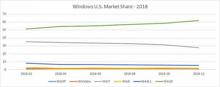 Windows 10 is comfortably ahead of Windows 11, gaining nearly 1% market share 236234t-predictions-windows-11-market-share-relative-windows-10-a-windows-u.s.-market-share-2018.jpg