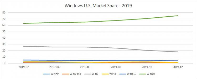 Windows 10 is comfortably ahead of Windows 11, gaining nearly 1% market share 236273t-predictions-windows-11-market-share-relative-windows-10-a-windows-u.s.-market-share-2019.jpg