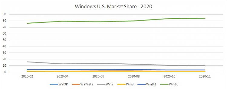 Windows 10 is comfortably ahead of Windows 11, gaining nearly 1% market share 236273t-predictions-windows-11-market-share-relative-windows-10-a-windows-u.s.-market-share-2020.jpg