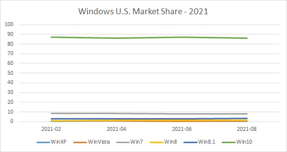 Windows 10 support ends in 285 days, but it’s not losing market share to Windows 11 236273t-predictions-windows-11-market-share-relative-windows-10-a-windows-u.s.-market-share-2021.jpg