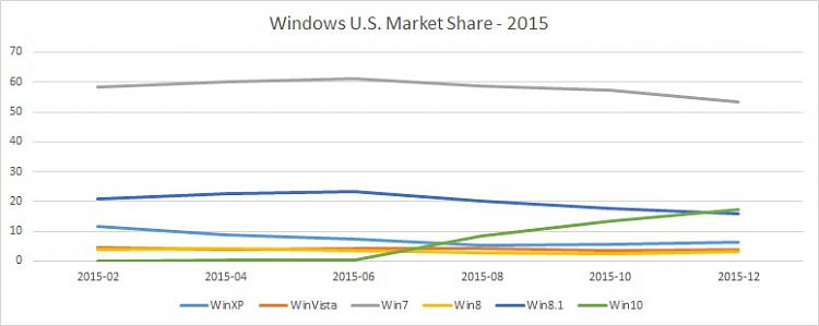 Windows 10 is comfortably ahead of Windows 11, gaining nearly 1% market share 236586t-predictions-windows-11-market-share-relative-windows-10-a-windows-u.s.-market-share-2015.jpg