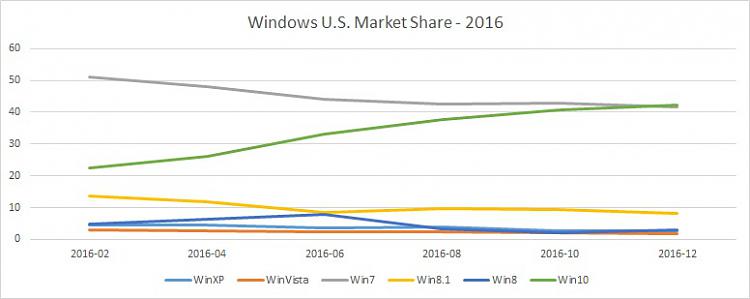 Windows 10 is comfortably ahead of Windows 11, gaining nearly 1% market share 236586t-predictions-windows-11-market-share-relative-windows-10-a-windows-u.s.-market-share-2016.jpg
