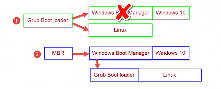 PC can’t boot from internal drive after installing Linux over Windows 322954d1615894051t-how-can-i-move-windows-10-boot-files-another-drive-allow-linux-linux2.png