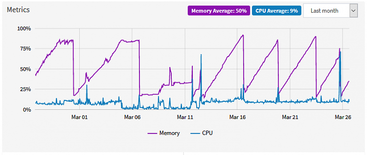 Process Utilizing High Power for a minute 324744d1616799901t-extremely-high-ram-utilization-high-paged-pool-conf_tmp_1.png