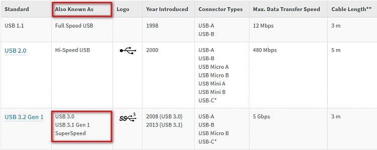 Is my motherboard alergic to USB 3.1 Gen 2? 351699d1637073555t-usb-3-2-gen-1-type-module-usb3-speeds.jpg