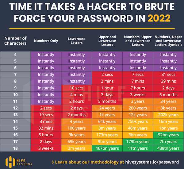 I am being brute forced attacked. 361381d1646495116t-brute-force-time-chart-67.png