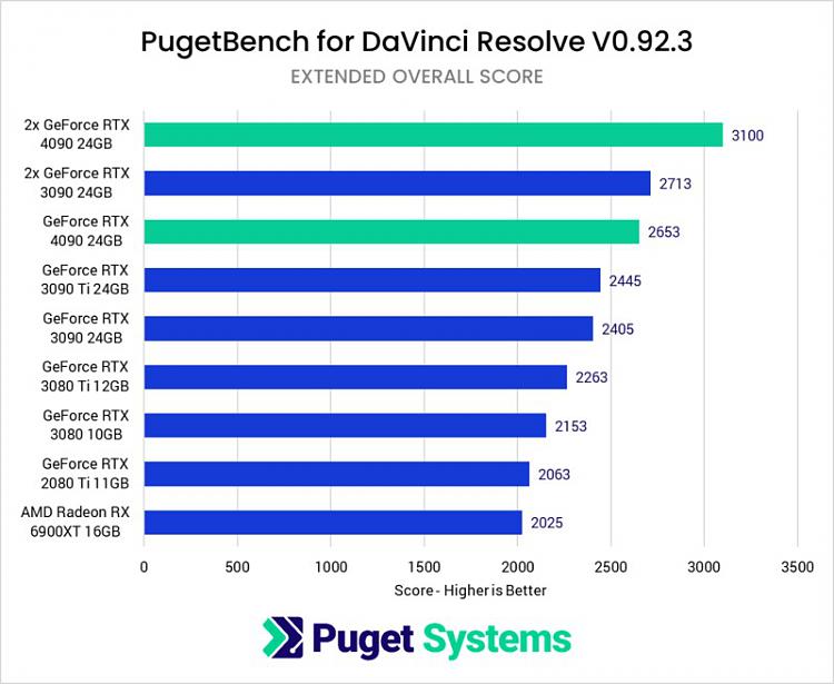 Could a software & driver update for NVidia GeForce RTX 4090 24GB DDR6 discrete chipset... 377007d1665596930t-rtx-4090-one-thick-vid-card-davinci-4090.jpg