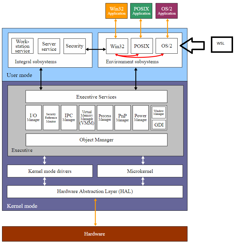Windows Subsystem for Linux: Current Architecture? 3ccacbef-1104-44e6-968d-b0d8d2c111b2?upload=true.png