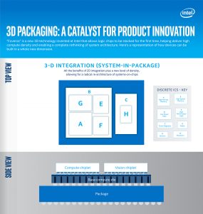 New Intel Architectures and Technologies 3d-packaging-a-catalyst-for-product-innovation-285x300.jpg
