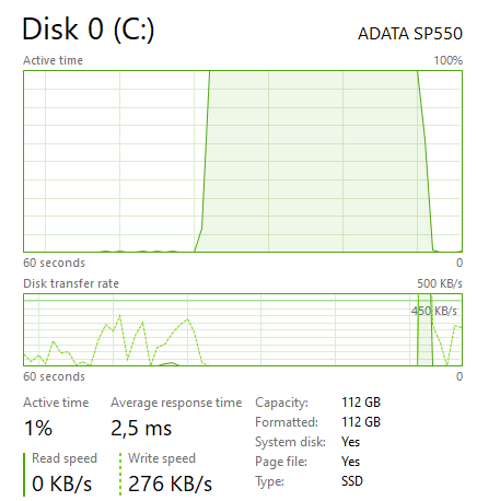SSD disk active time at 100 with no read/write 3d6a5893-9f4d-472b-a100-53aa63bcbb38?upload=true.png