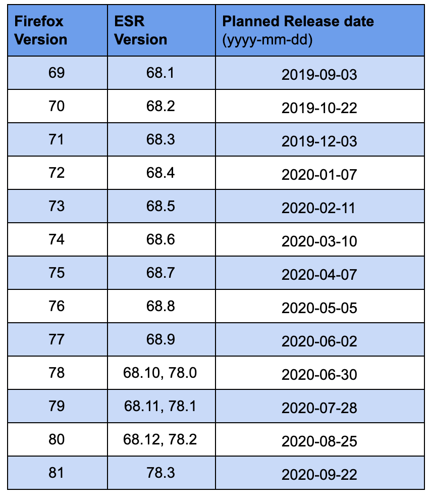 Mozilla moving Firefox to a faster 4 week release cycle 4-week-release-cycle-blog.png