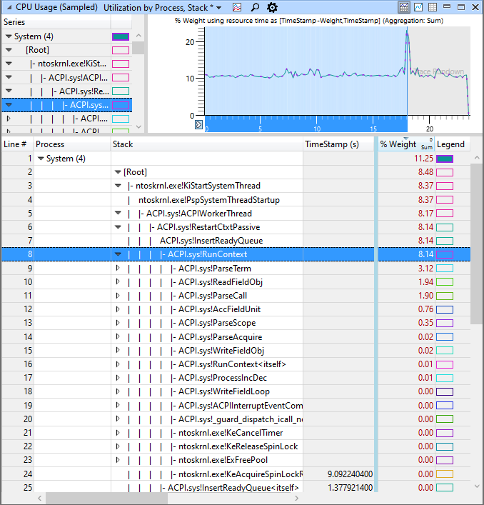 Another high ACPI.sys cpu usage problem. 411871a7-e8c5-47b6-a9c7-2dd0319293ea?upload=true.png