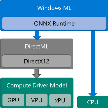 Microsoft Extending the Reach of Windows ML and DirectML 4fedb55300350e03dcac6b19a774f605.png