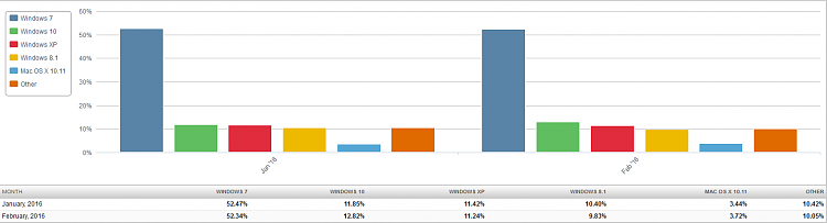 Windows 10 market share skyrockets, while Windows 7 market share nearly halves 5963919t-windows-10-market-share-climbs-nearly-13-a-market-share-os-2016-03-03-2-month-bar-chart.png
