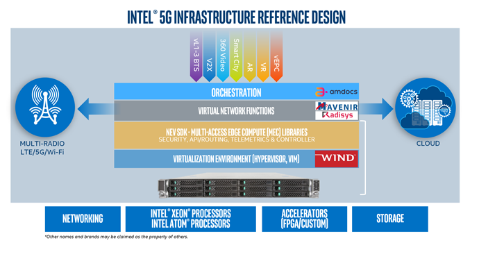 Intel and VMware extend virtualized radio access networks (RAN) for 5G 5g-ref-design-w-partners-sm.png