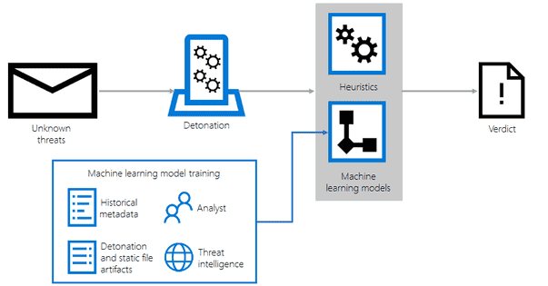 Defense-at-Scale approach with Office 365 Advanced Threat Protection 603x315?v=1.png
