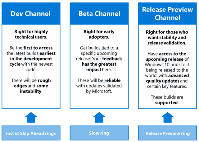 Explore and validate Windows 10 builds with Windows Insider Channels 641x456?v=1.png