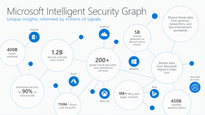 Defense-at-Scale approach with Office 365 Advanced Threat Protection 660x371?v=1.png