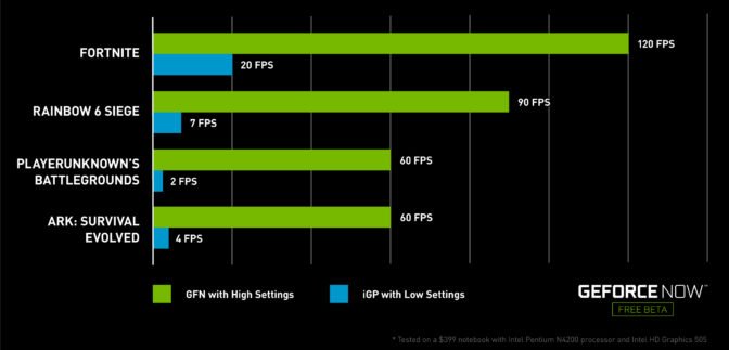 Join NVIDIA GeForce To Celebrate Gaming Ahead Of Gamescom 2018 7-GFN-chart-672x323.jpg
