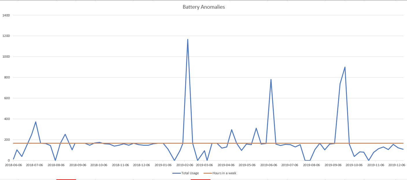 Battery Report Anomaly 70420fc1-fcae-491b-b285-a20dff9a4e0c?upload=true.png