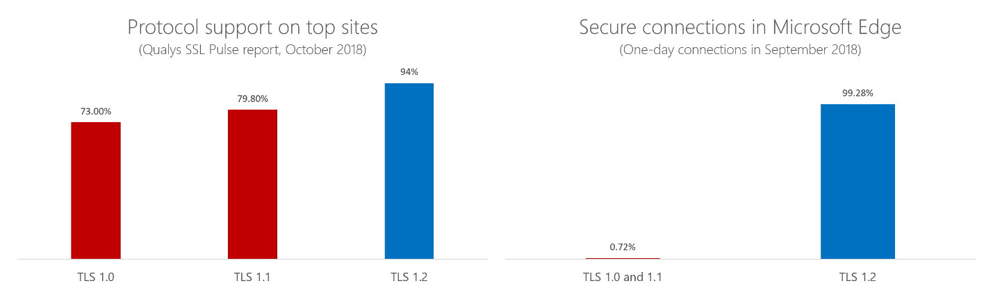 Modernizing TLS connections in Microsoft Edge and Internet Explorer 11 75a5f534a60f2c47bbdad7eee3b7cdcc.png
