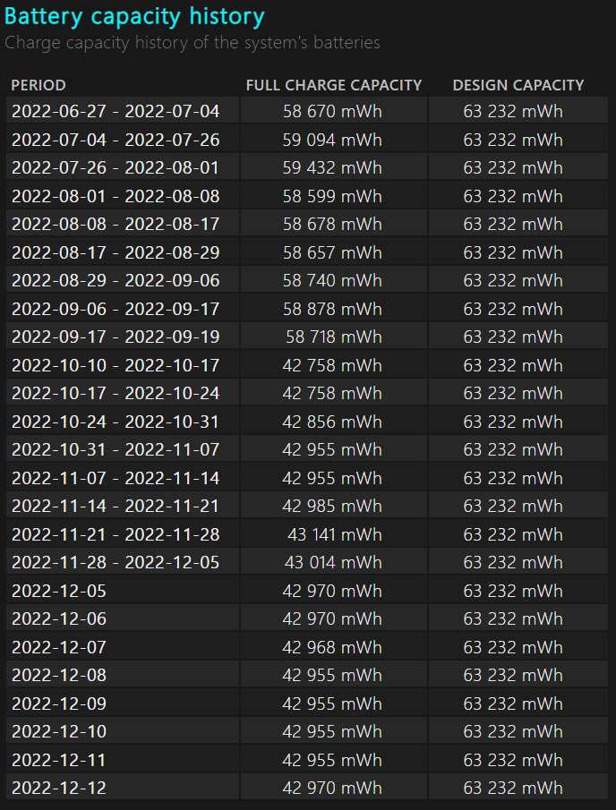 My laptop battery dropped from 41000 mwh to 33466mwh from April 2022 to December 2023 is... 8671b008-0f69-4e2e-a402-4a885ffa0523?upload=true.png