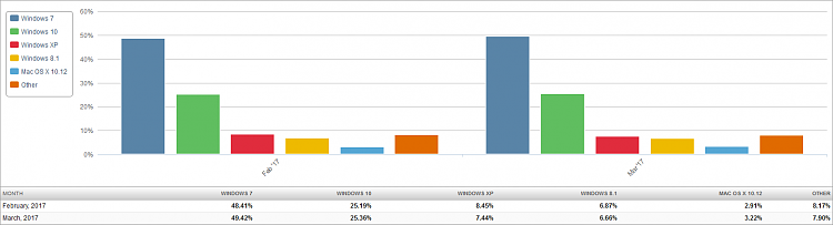 I am the only one in a shared flat who is experiencing WiFi issues 91612112t-market-share-w7-up-w10-flat-xp-down-again-market-share-os-2017-04-08-2-month-bar-chart.png