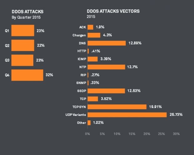 Is this a form of ddos attack? 965211t-multi-vector-ddos-attacks-becoming-norm-multi-vector-ddos-attacks-becoming-norm-502416-3.jpg