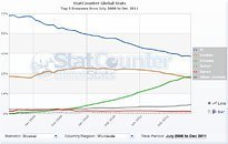 Google Chrome continues to dominate desktop browser market 9a_thm.jpg