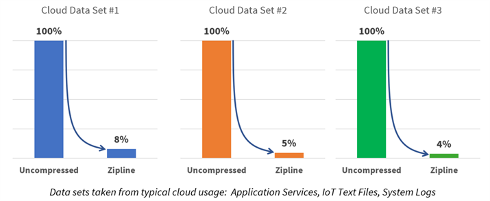 Microsoft open sources Project Zipline compression algorithm a1c90c2d-0334-427a-98eb-4efde843074d.png