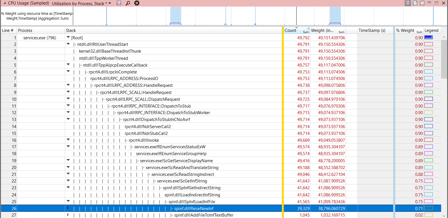 services.exe spikes in CPU usage every so often. a23833a5-1dd6-444a-9dbf-8a4a9b06d01e?upload=true.png