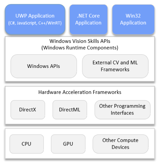 Announcing Windows Vision Skills (Preview) a54d821f0384b98a182734ae1b990553.png