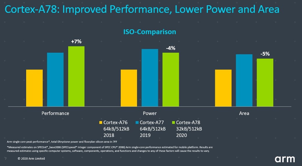 Arm announces new Cortex-A78, Mali-G78, Ethos-N78 chips and Cortex-X A78-blog-image4.jpg
