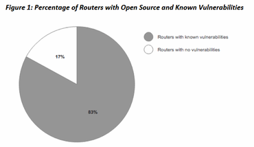 New Microsoft Security Signals study shows firmware attacks on rise aci-report-router-flaws.png