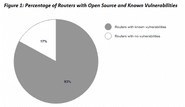 Study shows 5 out of 6 routers inadequately updated for security flaws aci-report-router-flaws.png