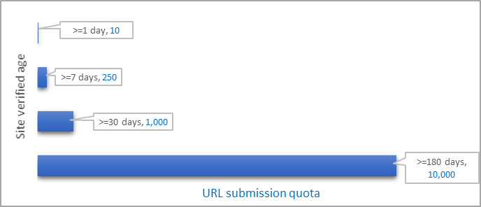 My Website is also not getting indexed in Bing adaptiveURLsubmission-quotaextension.png
